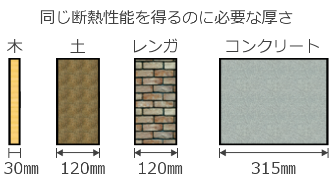 木材の断熱性能はコンクリートの11倍、レンガや土の4倍です。