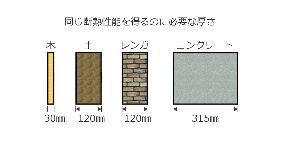 木材の断熱性能はコンクリートの１１倍、レンガや土の４倍です。