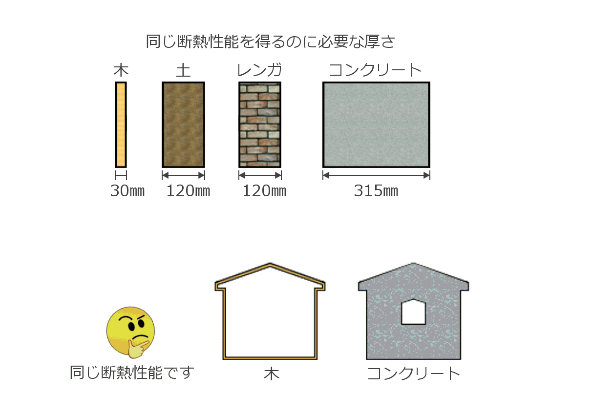 木材の熱伝導率はコンクリートの10分の1、鉄の約100分の1