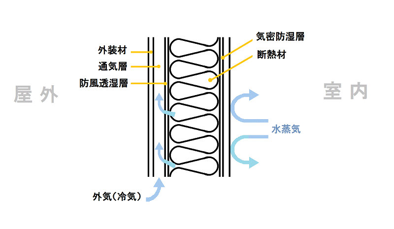 防湿気密・透湿防水シートの使い方