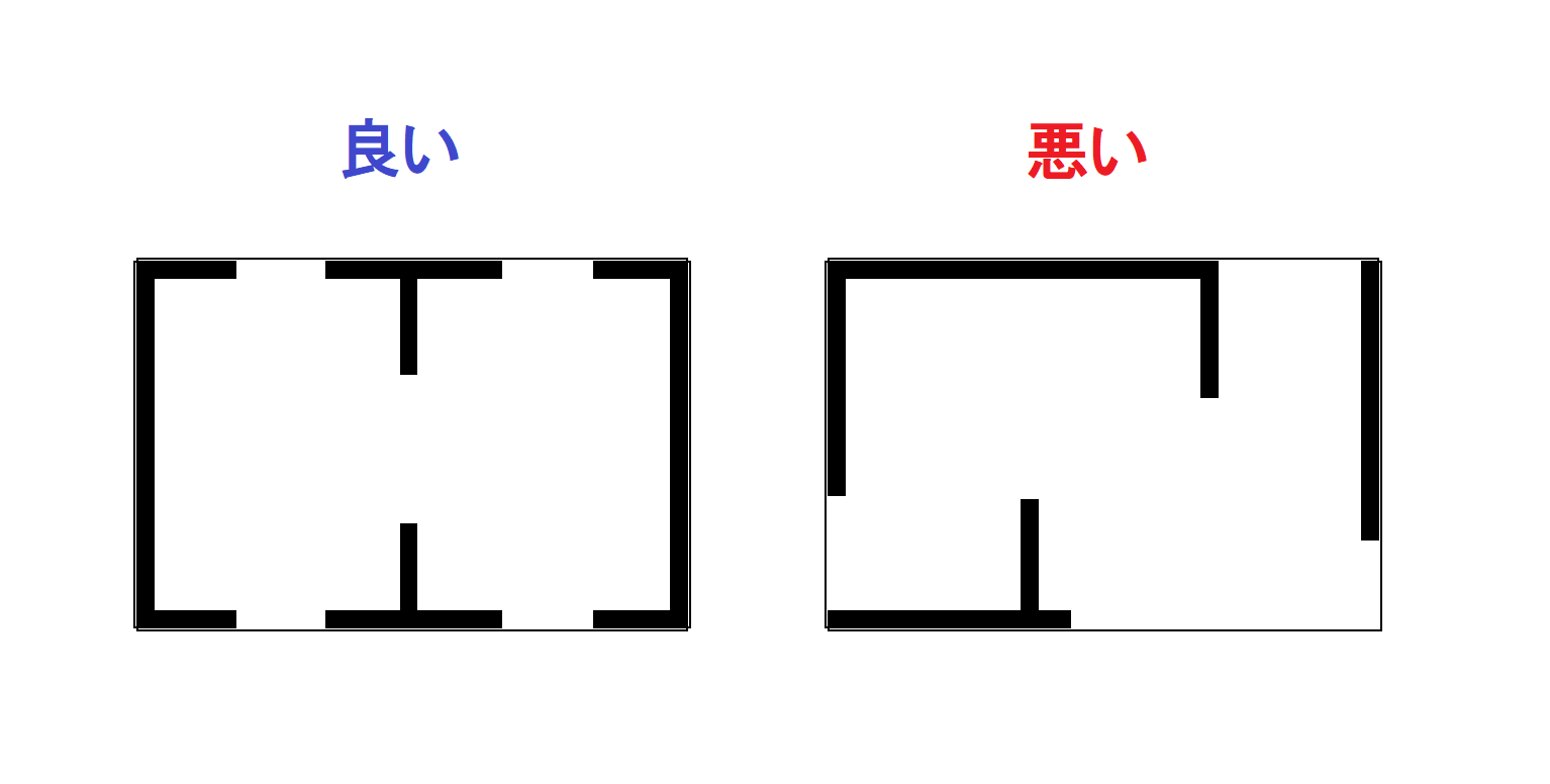 耐力壁をつりあい良く配置しないと安全が確保できません。