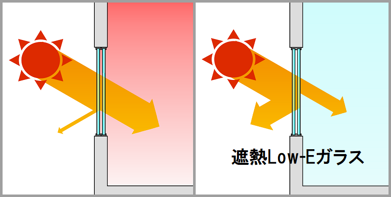 東西の窓は遮熱Low-Eガラスにすることが多く見られます。