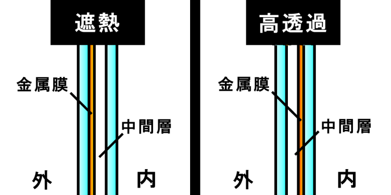 Low-Eガラスと言っても、金属膜が外側のガラスにあるか内側のガラスにあるかで、真逆の性能になります。