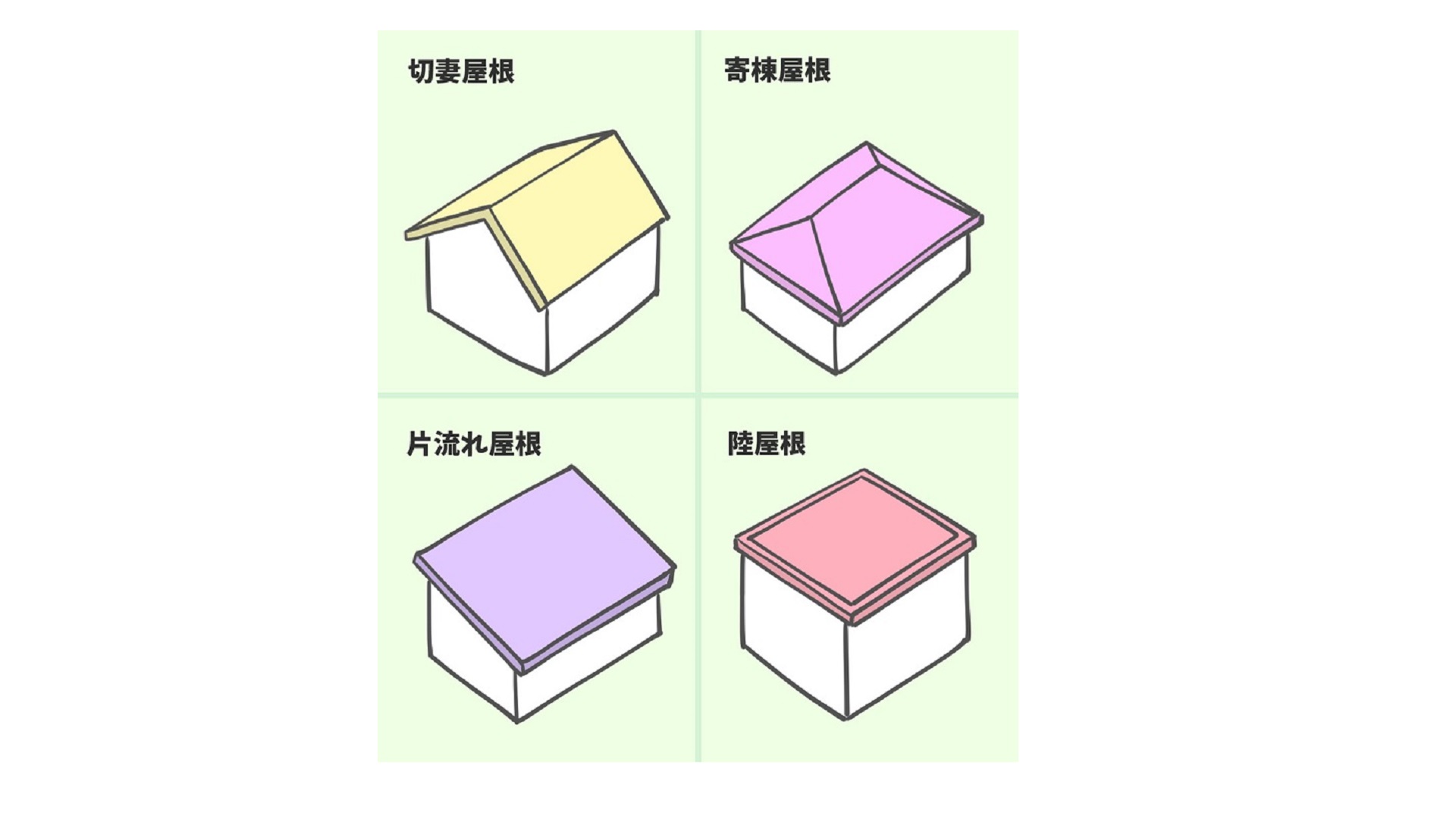 屋根形状は大きく分けると切妻屋根、寄棟屋根、片流れ屋根、陸屋根です。