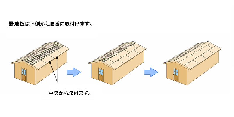 野地板合板は正確な寸法なので、それに合わせるように端から取り付けていきます。