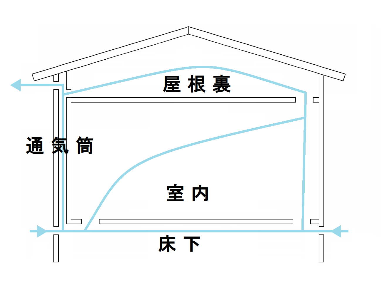 パッシブ換気の一例としては、床下の冷たい空気を全室内くまなく循環させて、最終的に屋根から排出するように換気計画するものです。