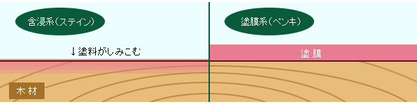 木部塗料は大きく分けて「ステイン系」と「ペンキ系」に分かれます。