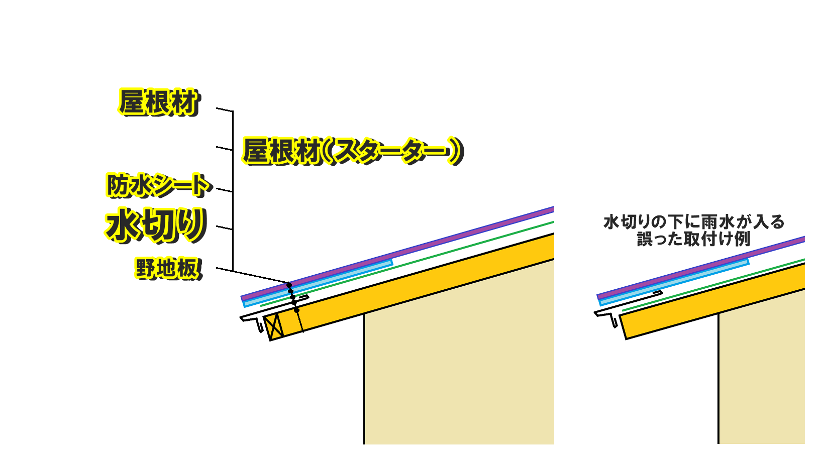 水切りの下に雨水が入り込むと意味がありません。