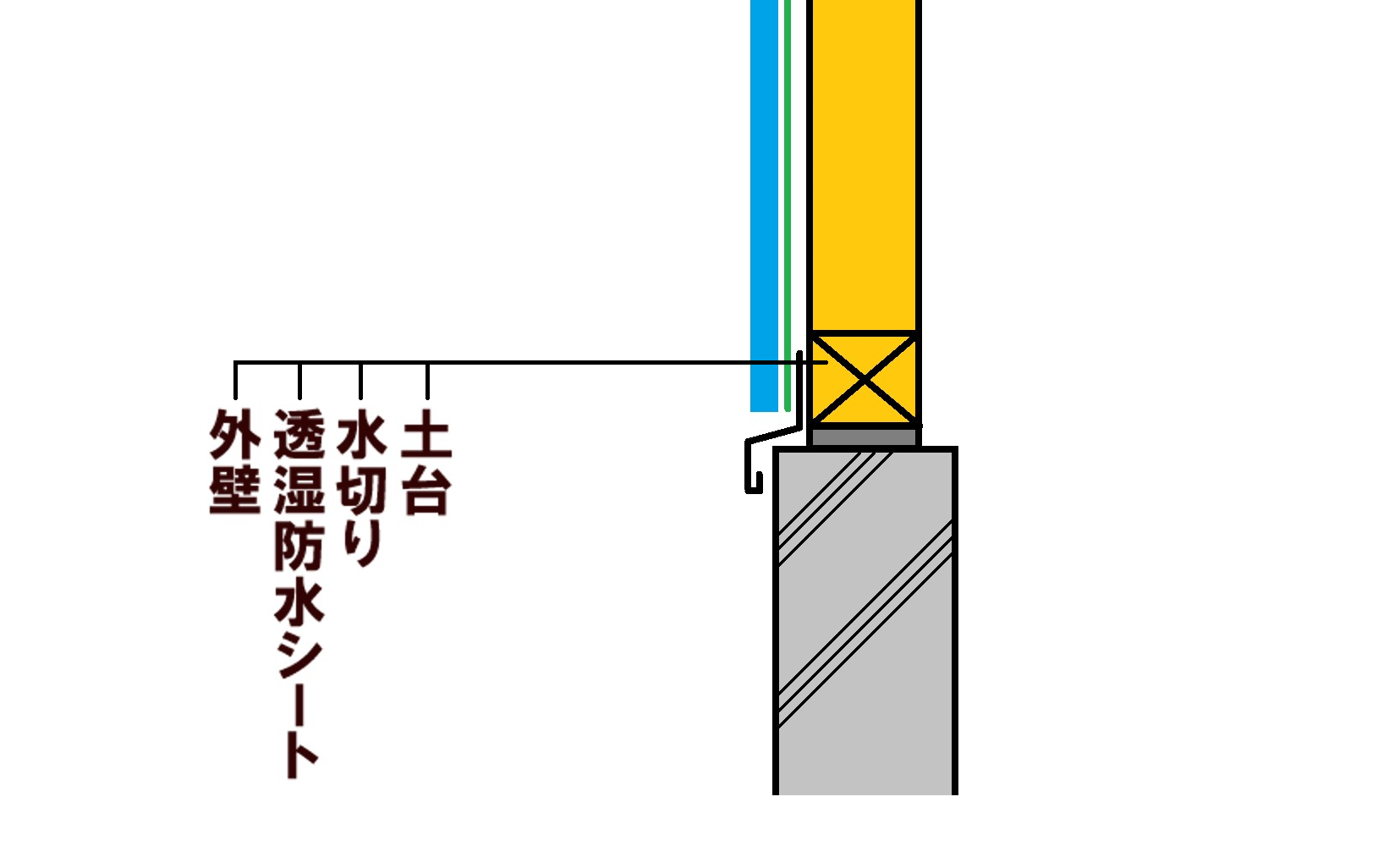 土台水切りも軒先と同様に水切りを取り付けます。