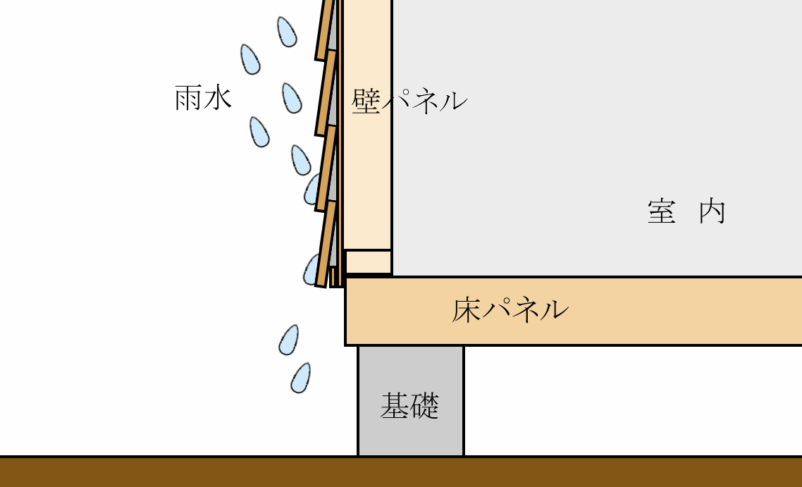 キットハウスは土台水切りなしでした。